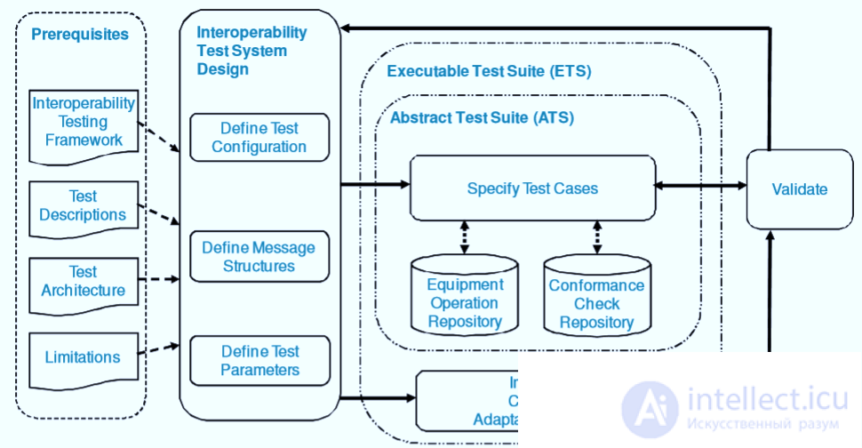 Interoperability Testing
