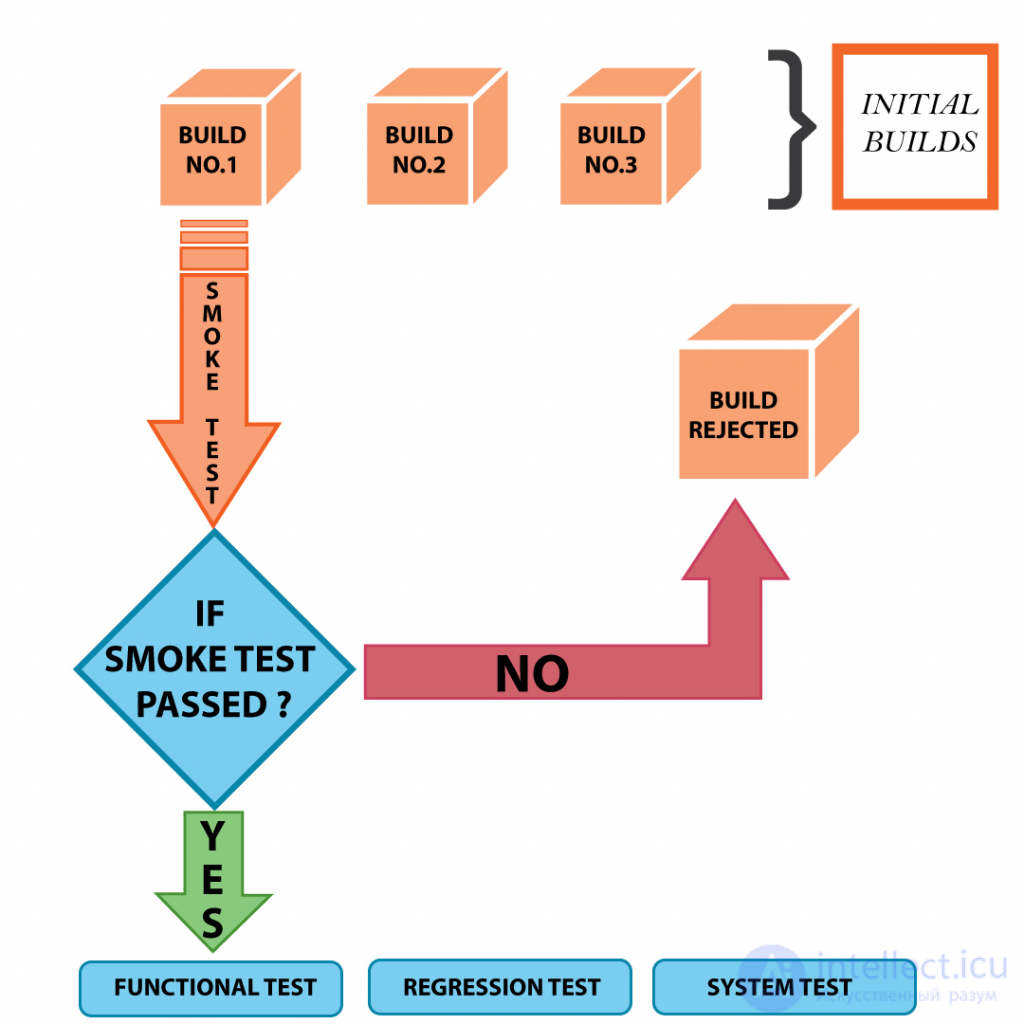 Smoke Testing