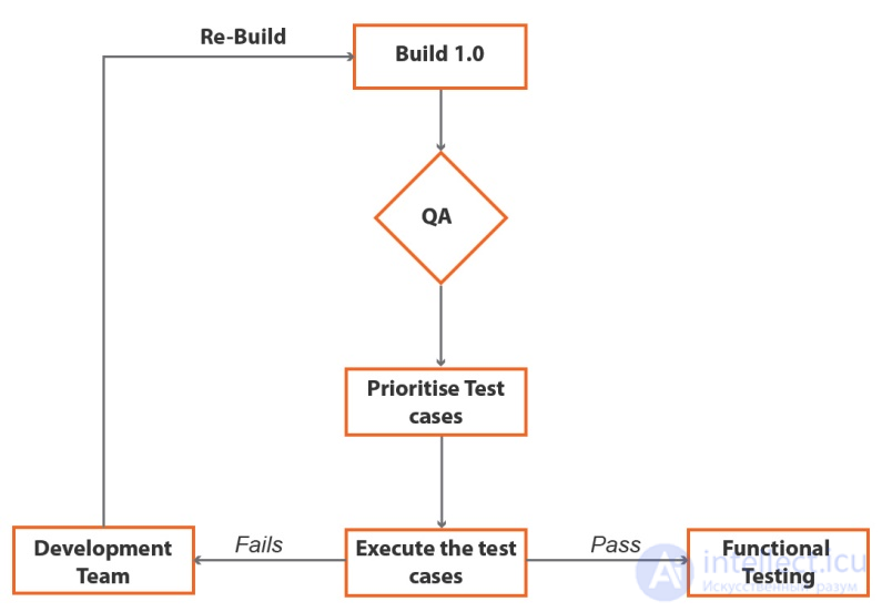 Smoke Testing