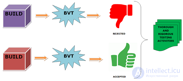 Build Verification Test