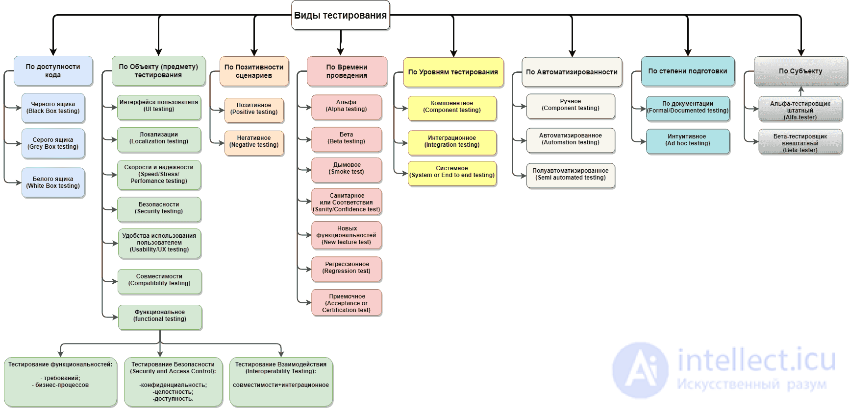 Component (Unit) Testing