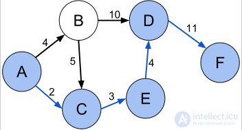 Graph decomposition. Paths in graphs. Shortest paths. Paths in an acyclic graph. The decomposition approach with examples