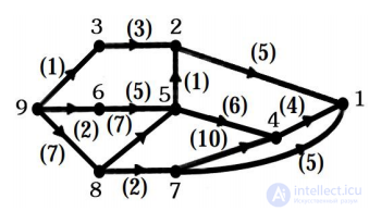 Graph decomposition. Paths in graphs. Shortest paths. Paths in an acyclic graph. The decomposition approach with examples