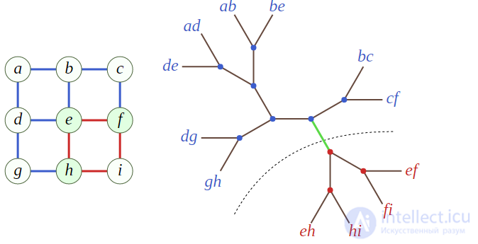 Graph decomposition. Paths in graphs. Shortest paths. Paths in an acyclic graph. The decomposition approach with examples