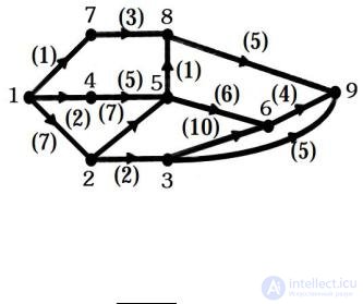 Graph decomposition. Paths in graphs. Shortest paths. Paths in an acyclic graph. The decomposition approach with examples
