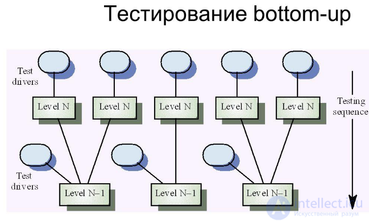 Integration Testing