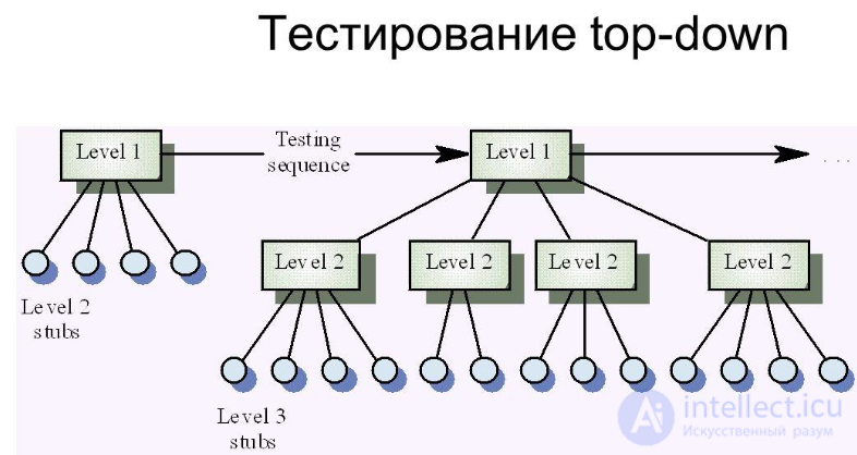 Integration Testing