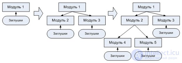 Integration Testing