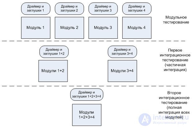 Integration Testing
