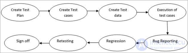 System Testing