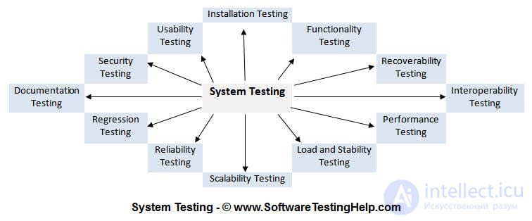 System Testing