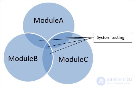 System Testing