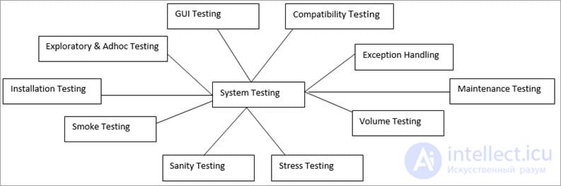 System Testing