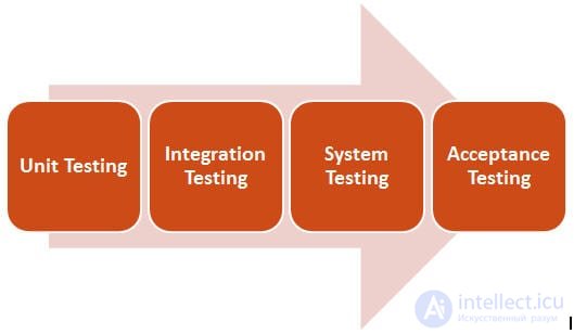 System Testing