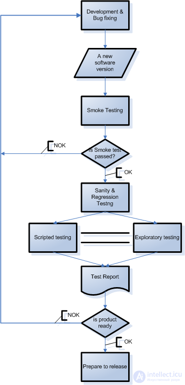 Testing process 