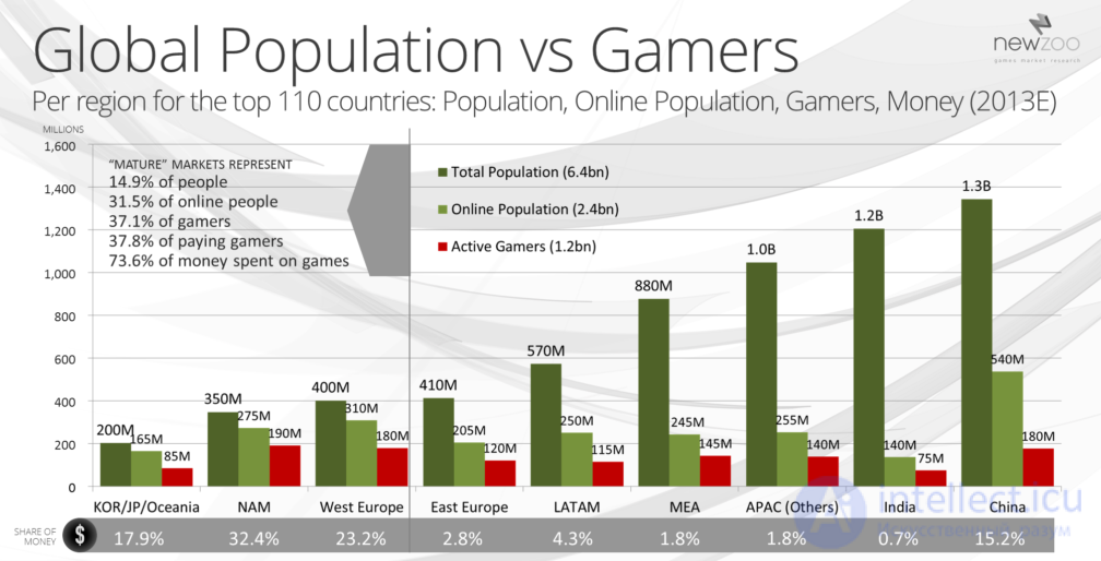 Development of computer games from a business point of view