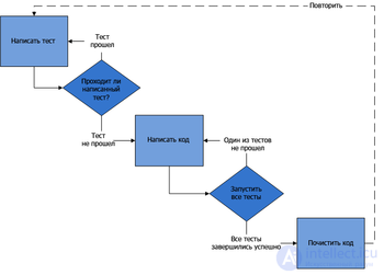 Test-driven development, TDD