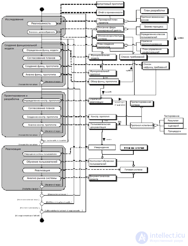 Dynamic Systems Development Method (DSDM)