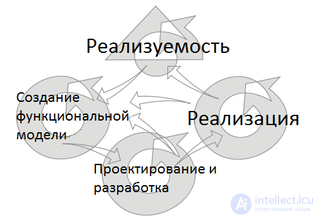 Dynamic Systems Development Method (DSDM)