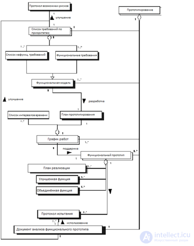 Dynamic Systems Development Method (DSDM)