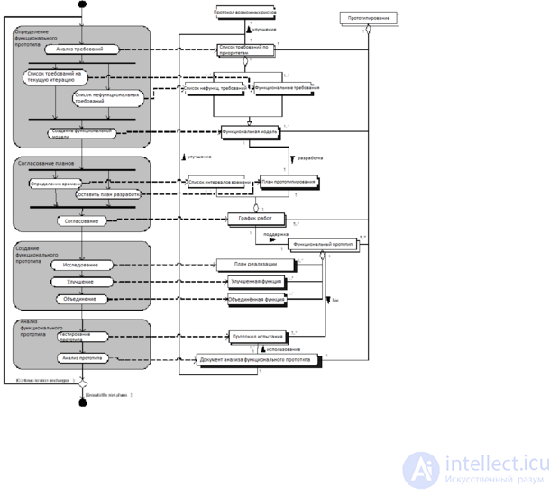 Dynamic Systems Development Method (DSDM)