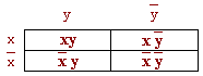   4 ways of minimization based on the method of sampling, the method of Quine-McCluskey, on the basis of minimizing diagrams for the function of 2, 3, 4 variables (Veitch diagrams) 