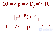 Number systems. Kinds. Selection and Transformation Technique