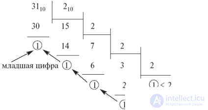 Number systems. Kinds. Selection and Transformation Technique