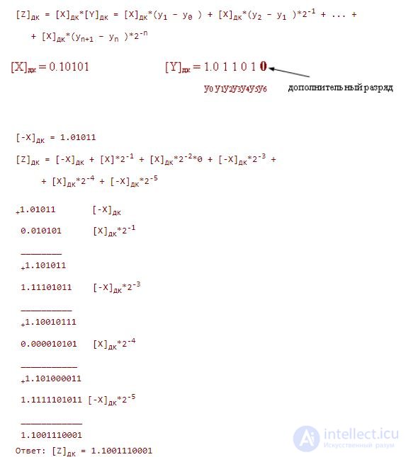 8.Modified additional and reverse codes.