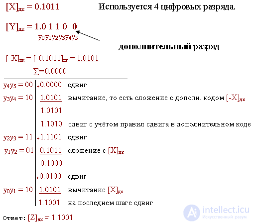 8.Modified additional and reverse codes.