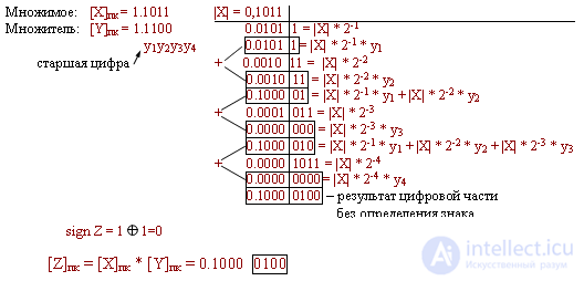 8.Modified additional and reverse codes.