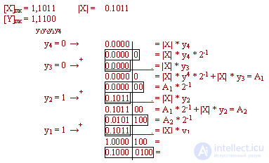 8.Modified additional and reverse codes.