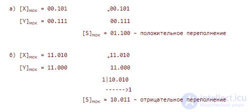 8.Modified additional and reverse codes.