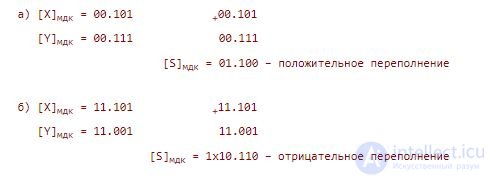 8.Modified additional and reverse codes.