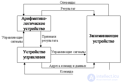   10: Structure of a single-program computer. The architecture of a classical computer 