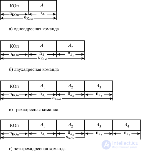   11: Command Encoding System.  Addressing Methods 