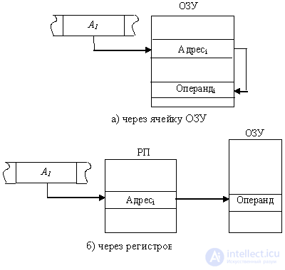   11: Command Encoding System.  Addressing Methods 