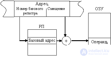   11: Command Encoding System.  Addressing Methods 