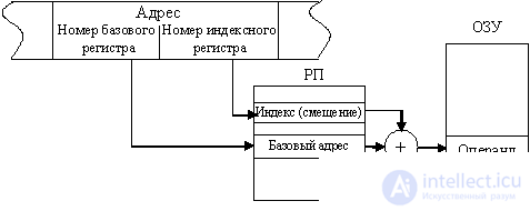   11: Command Encoding System.  Addressing Methods 