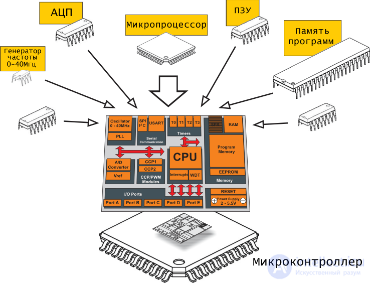 Differences of the microcontroller from the microprocessor