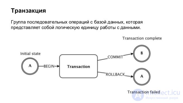 Transaction isolation level