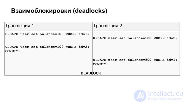 Transaction isolation level