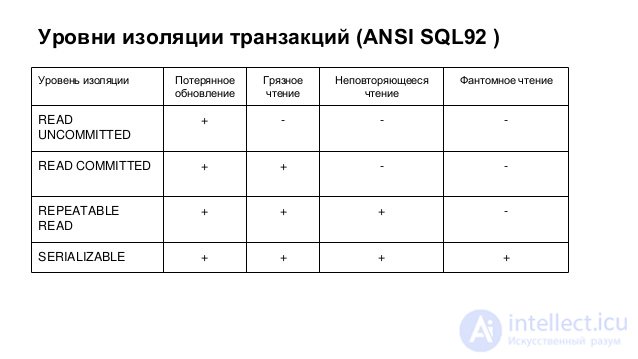 Transaction isolation level