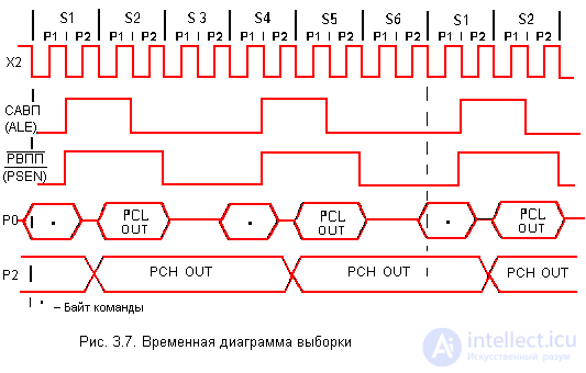   A complete description of the microcontroller KM1816BE51 analogue intel 8951 