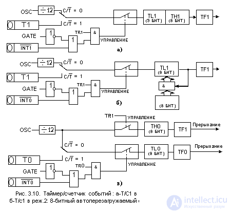   A complete description of the microcontroller KM1816BE51 analogue intel 8951 