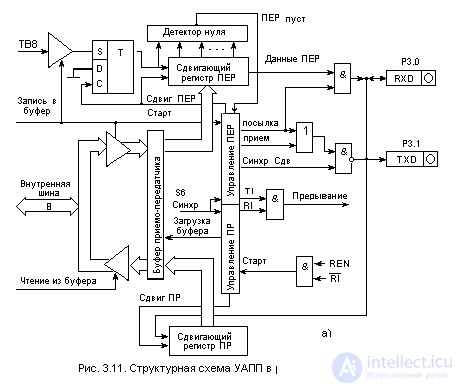   A complete description of the microcontroller KM1816BE51 analogue intel 8951 