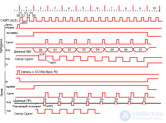   A complete description of the microcontroller KM1816BE51 analogue intel 8951 