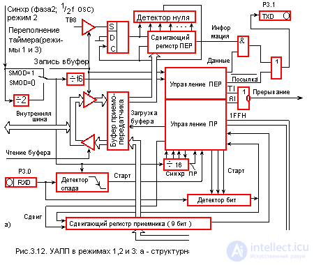   A complete description of the microcontroller KM1816BE51 analogue intel 8951 