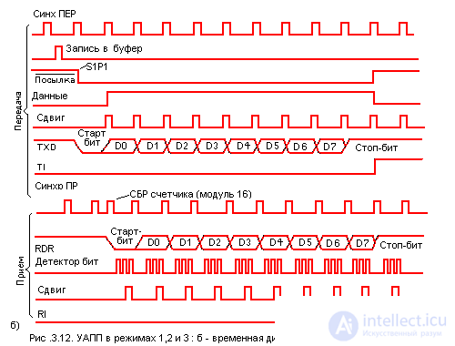   A complete description of the microcontroller KM1816BE51 analogue intel 8951 