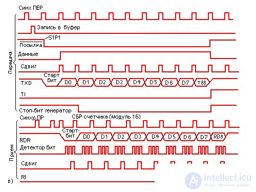   A complete description of the microcontroller KM1816BE51 analogue intel 8951 